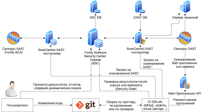 Пример архитектуры платформы безопасности приложений Fortify