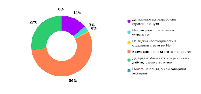 Планируете ли вы после эфира пересмотреть или усилить стратегию ИБ? Планируете ли вы после эфира пересмотреть или усилить стратегию ИБ?