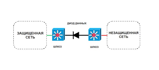 Простейшая схема применения диода данных