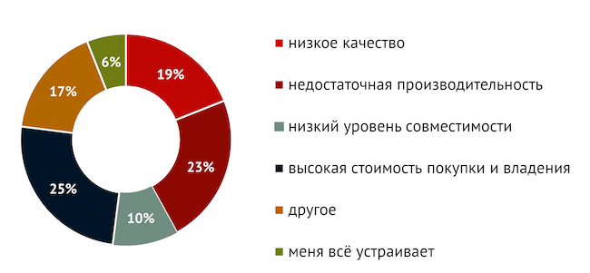 Каков главный изъян российского аппаратного обеспечения?