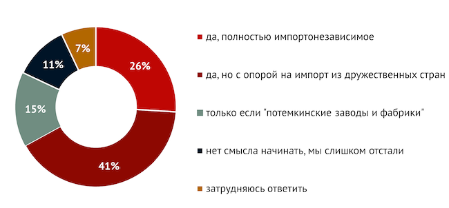 Есть ли шансы создать в России необходимое нам производство аппаратного обеспечения?