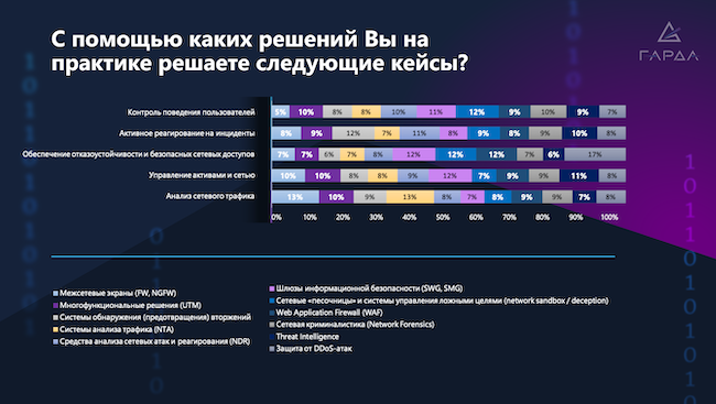 Применяемые средства безопасности в типовых бизнес-кейсах («Гарда», 2023)