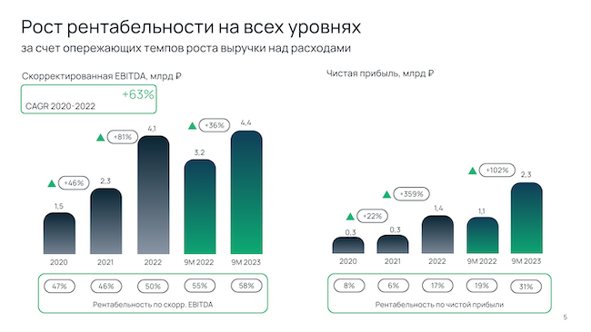 Рост чистой прибыли «Селектела» за 9 месяцев 2023 года