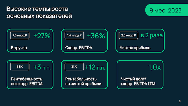 Основные финансовые показатели компании «Селектел» за 9 месяцев 2023 года