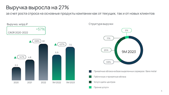 59 % выручки «Селектела» приходится на аренду выделенных серверов