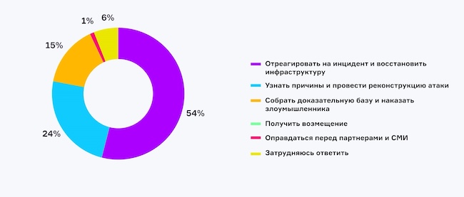 Какова ваша главная цель расследования инцидентов?