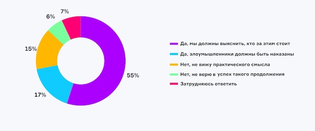 Важно ли для вас продолжать расследование инцидента после установления его причин?