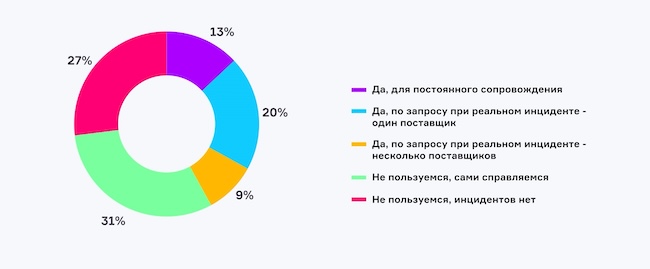 Пользовались ли вы услугами внешних специалистов или сервисов по расследованию?