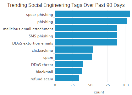 Социальная инженерия (Social engineering)