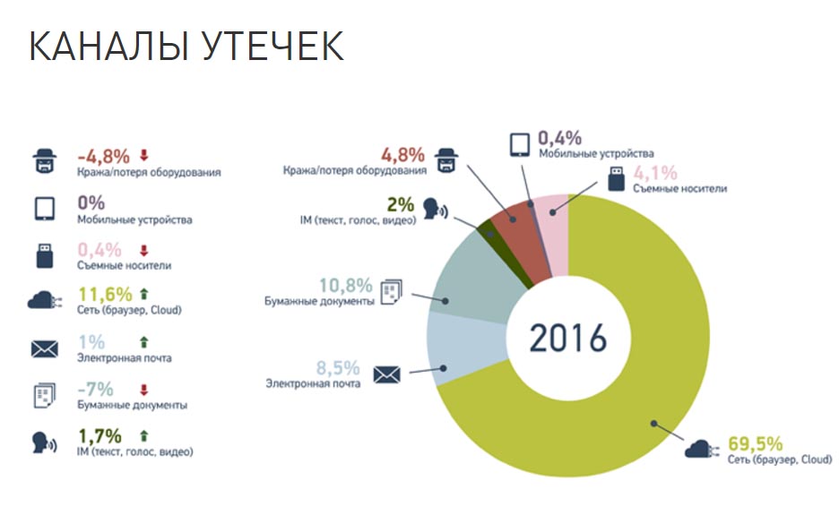 Утечка 500 млн данных. Статистика утечки персональных данных в России 2021. Статистика каналов утечки информации. Статистика утечки конфиденциальной информации. Статистика утечек данных.