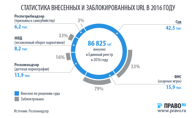 Запрещенные сайты