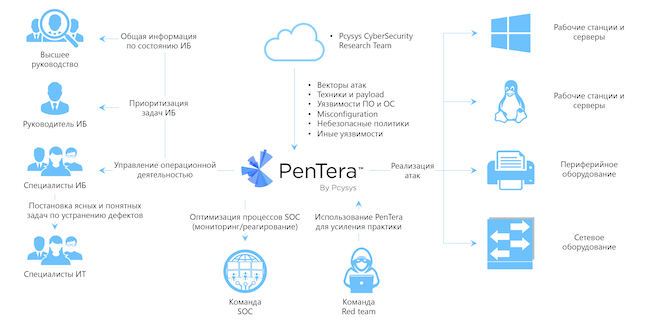 Место PenTera в экосистеме ИБ компании