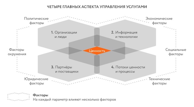 Сервисный подход согласно ITIL 4
