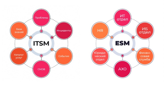 Сравнение решений ITSM и ESM