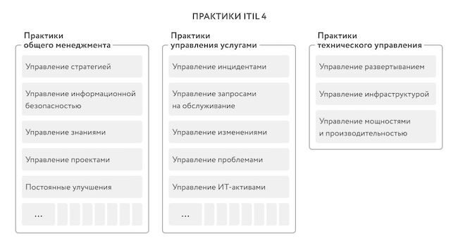 Практики по ITIL 4