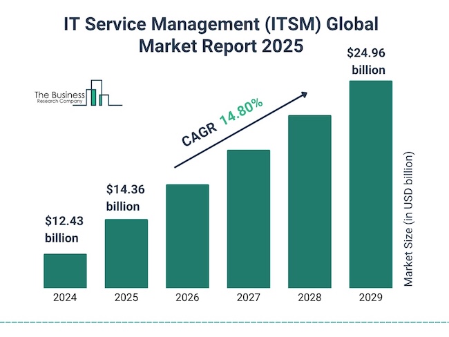 Развитие мирового рынка ITSM (источник: thebusinessresearchcompany.com)