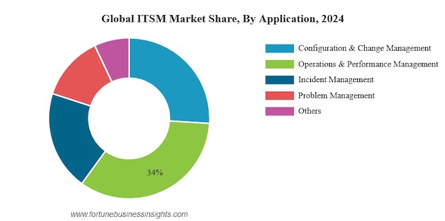 Сегментация мирового рынка ITSM (источник: fortunebusinessinsights.com)