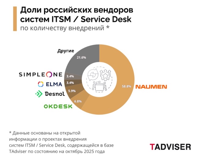 Статистика TAdviser (источник: tadviser.ru)