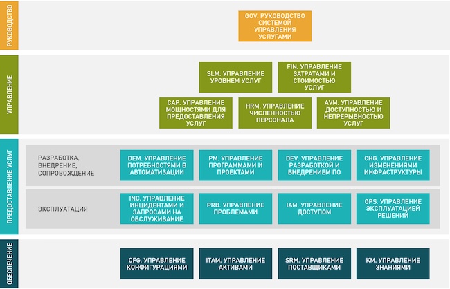 Процессная модель Altevics