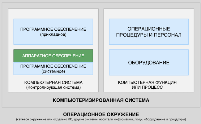 Элементы безопасной компьютеризированной системы в высокорегулируемых отраслях