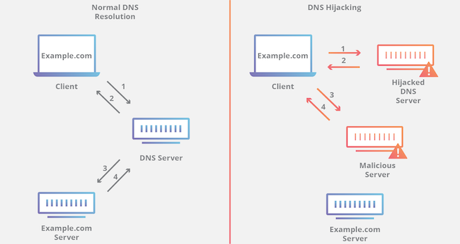 Схема кибератаки «Перехват управления DNS»