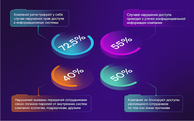 Исследование компании «РТК-Солар» о нарушениях в области управления доступом