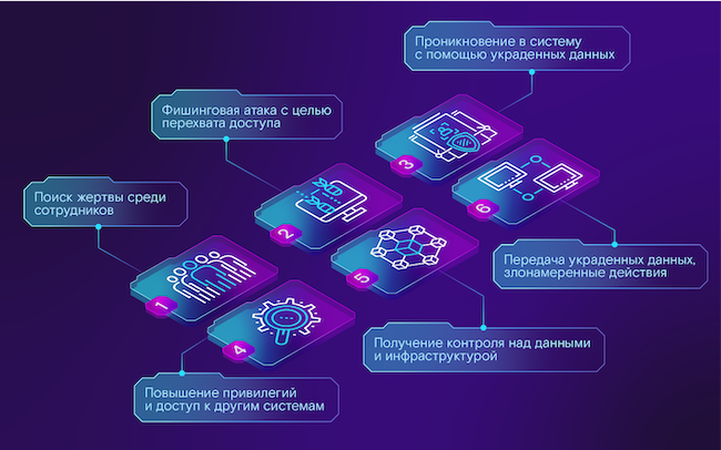 Основные шаги по реализации атаки на инфраструктуру