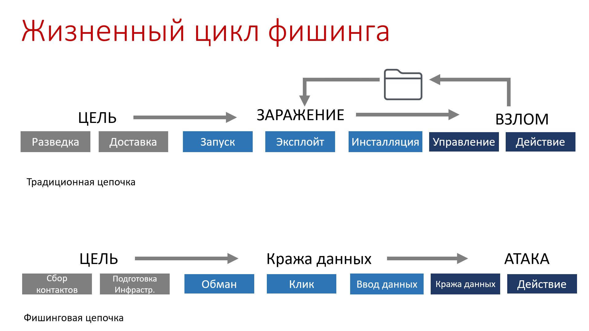 Фишинг типы атак. Фишинг схема. Виды фишинга схема. Схема фишинговой атаки. Фишинг атака.