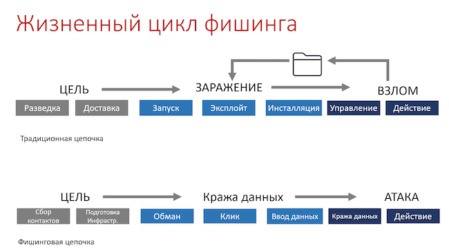 Жизненный цикл фишинга