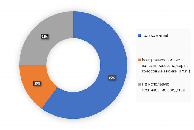 Какие каналы доставки фишинга вы контролируете техническими средствами?