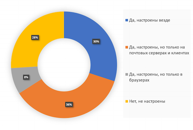 Настроены ли у вас встроенные механизмы защиты от фишинга в почте и браузерах?