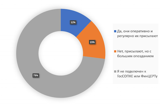 У вас есть позитивный опыт получения и использования фидов от ГосСОПКА или ФинЦЕРТ с индикаторами фишинга?