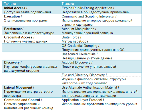 10 наиболее популярных и успешных методов атаки (Positive Technologies)