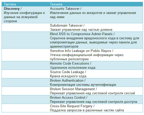 10 главных техник при проникновении (WeSecureApp)