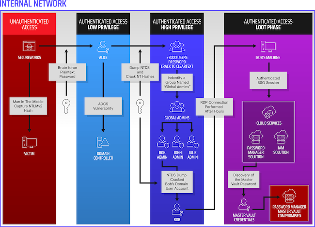 Основные пути компрометации внутренней сети заказчика (Secureworks)