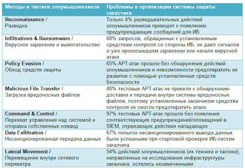 Основные методы и тактики APT-злоумышленников (FireEye, 2020)