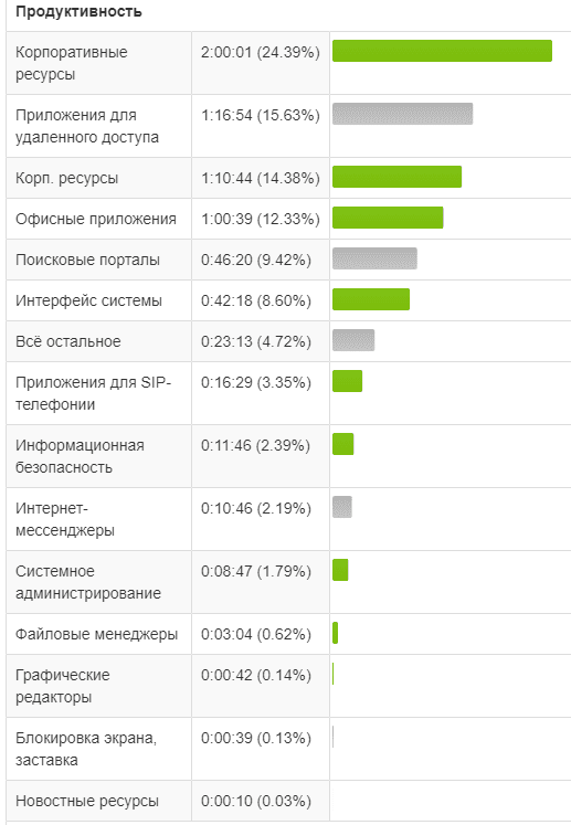 Графическая часть: продуктивность работы пользователя