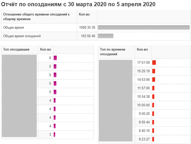 Графическая часть «Отчёта по опозданиям»