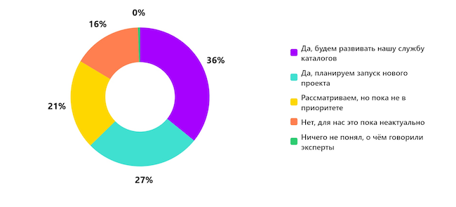 Планируете ли вы развивать у себя российские службы каталогов после эфира? Планируете ли вы развивать у себя российские службы каталогов после эфира?