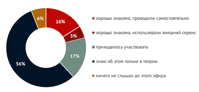 Насколько вам знакома тема киберучений?