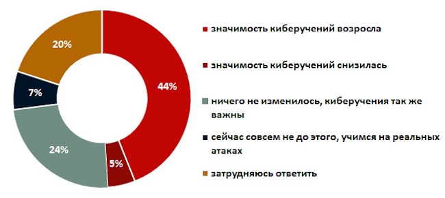 Насколько оправданно проводить киберучения именно сейчас (в период интенсивных кибератак)?