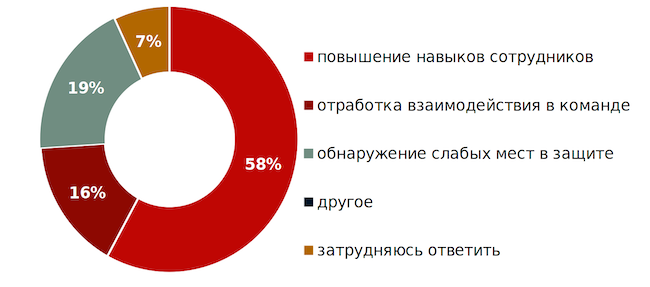 Какую главную пользу вы ожидаете получить от киберучений?