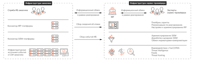 Облачный вариант подключения IRP