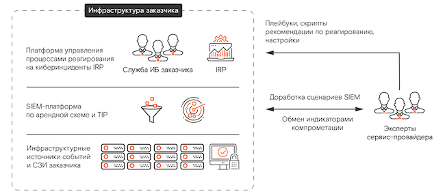 Гибридный вариант подключения IRP