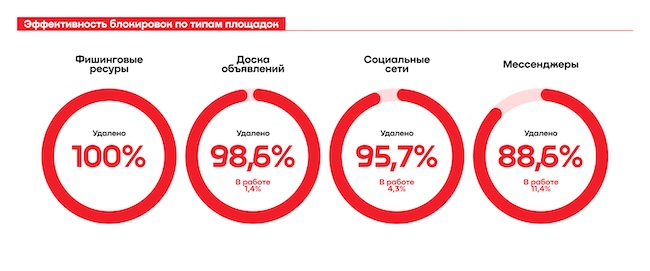 Доля успешно заблокированных нарушений на различных площадках Доля успешно заблокированных нарушений на различных площадках