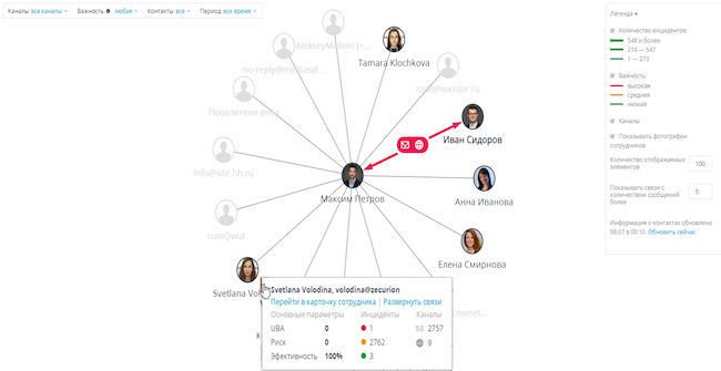 Диаграмма связей сотрудников в интерфейсе Zecurion DLP 11