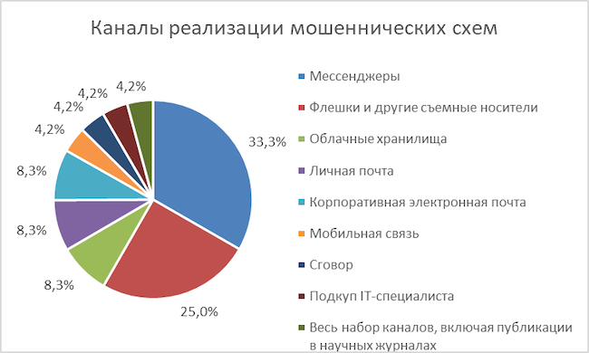 Основные каналы реализации мошеннических схем