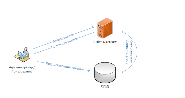 Общая схема аутентификации