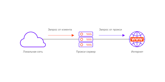 Прокси-сервер в явном режиме работы