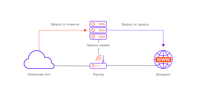 Прокси-сервер в прозрачном режиме работы